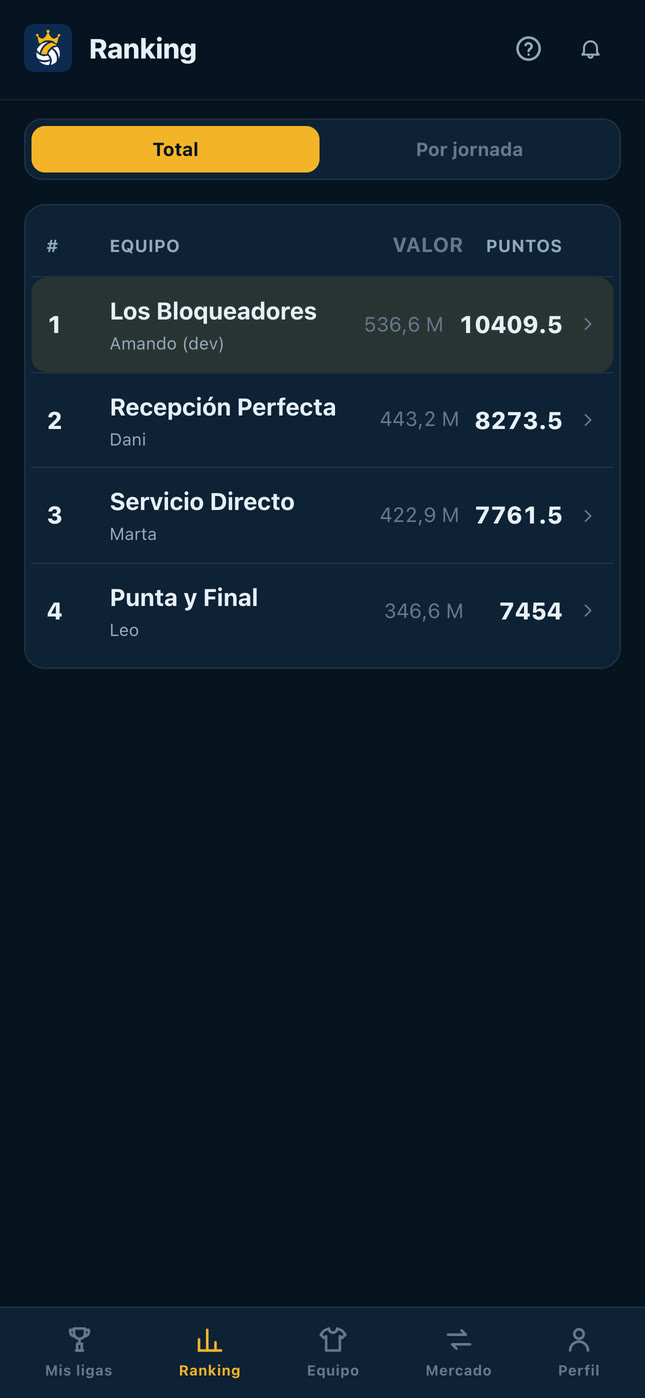 Clasificación de una liga con cuatro equipos y sus puntos