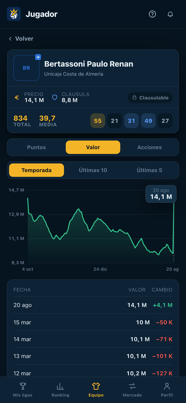 Gráfica con la evolución del valor de un jugador